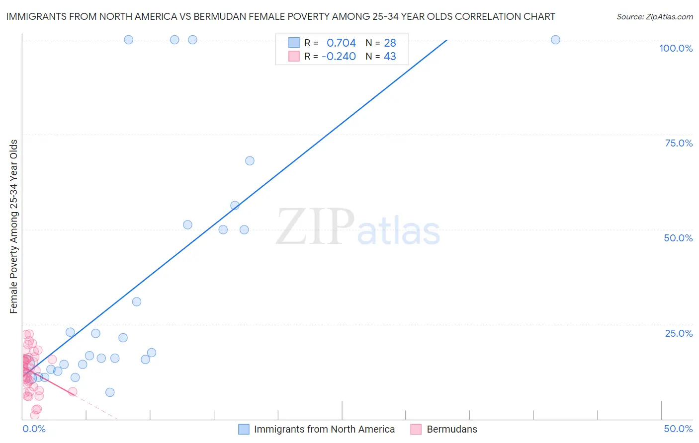 Immigrants from North America vs Bermudan Female Poverty Among 25-34 Year Olds