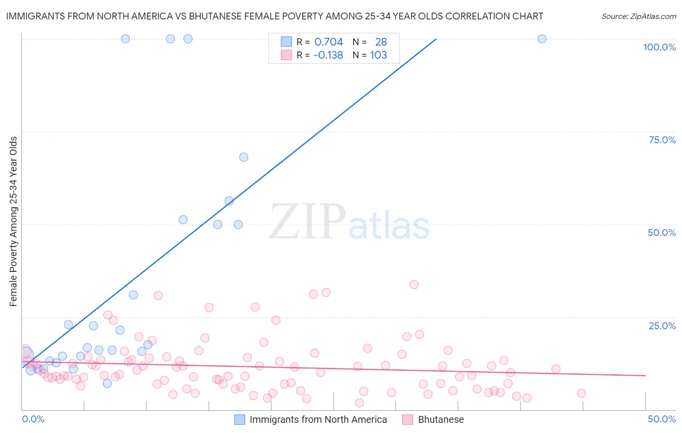 Immigrants from North America vs Bhutanese Female Poverty Among 25-34 Year Olds
