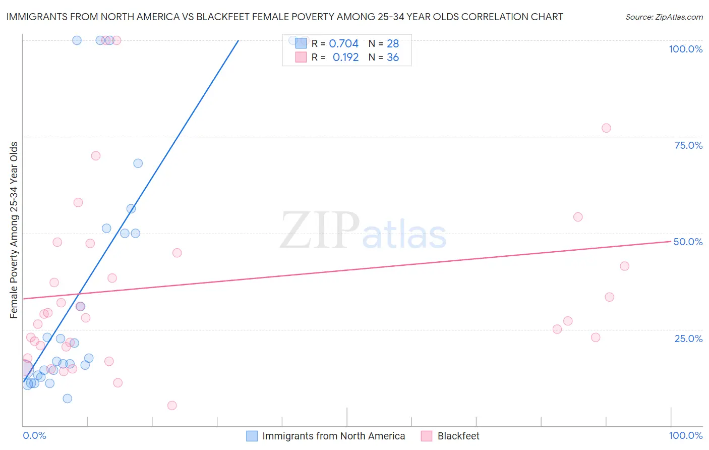 Immigrants from North America vs Blackfeet Female Poverty Among 25-34 Year Olds