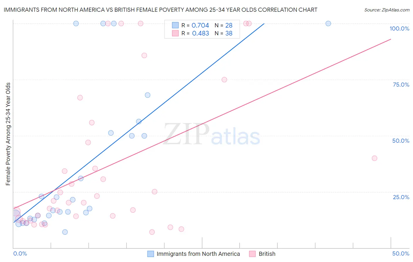 Immigrants from North America vs British Female Poverty Among 25-34 Year Olds