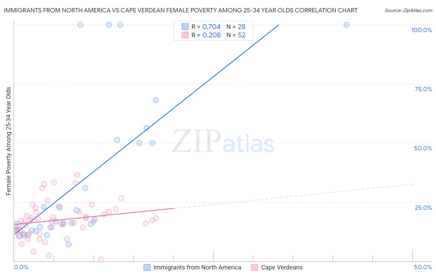 Immigrants from North America vs Cape Verdean Female Poverty Among 25-34 Year Olds