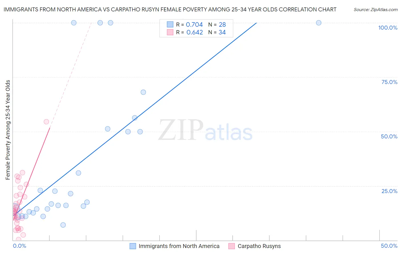 Immigrants from North America vs Carpatho Rusyn Female Poverty Among 25-34 Year Olds