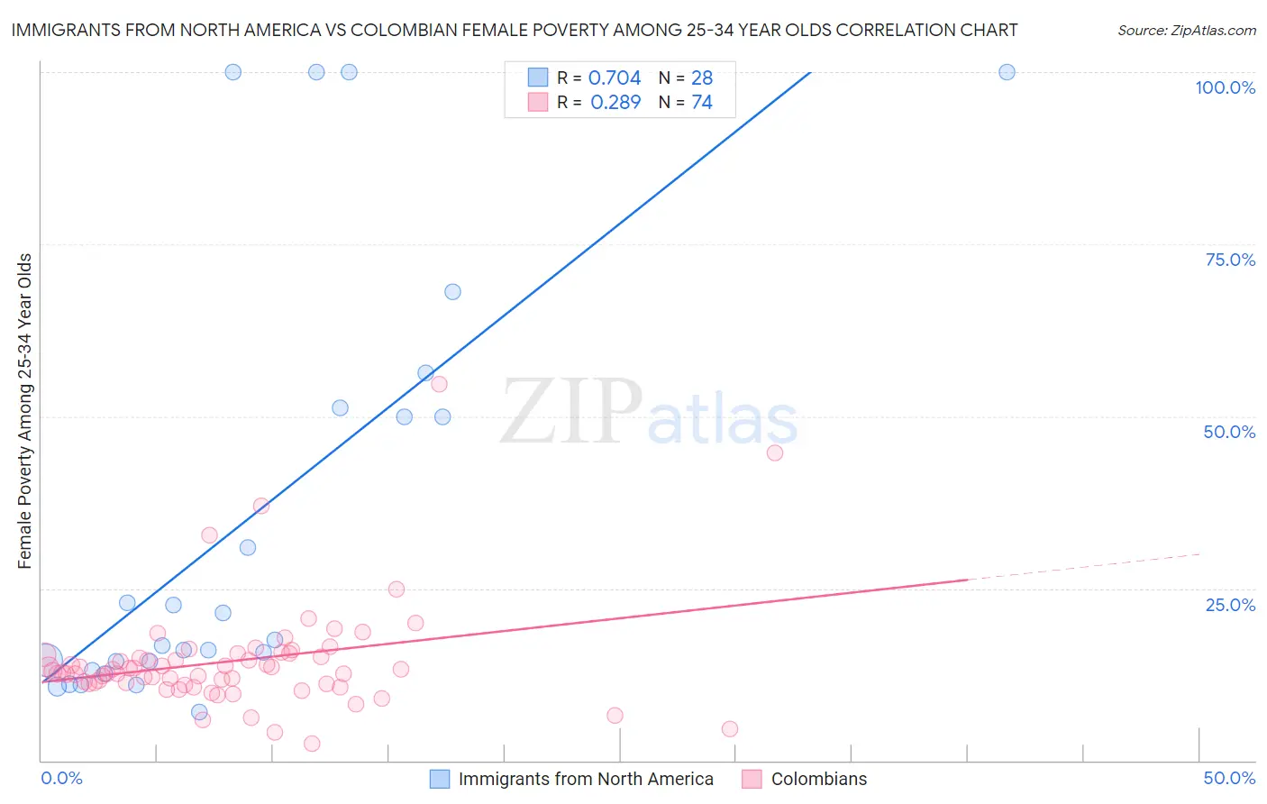 Immigrants from North America vs Colombian Female Poverty Among 25-34 Year Olds