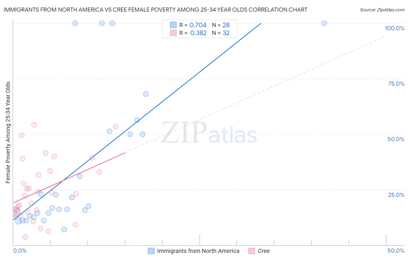 Immigrants from North America vs Cree Female Poverty Among 25-34 Year Olds