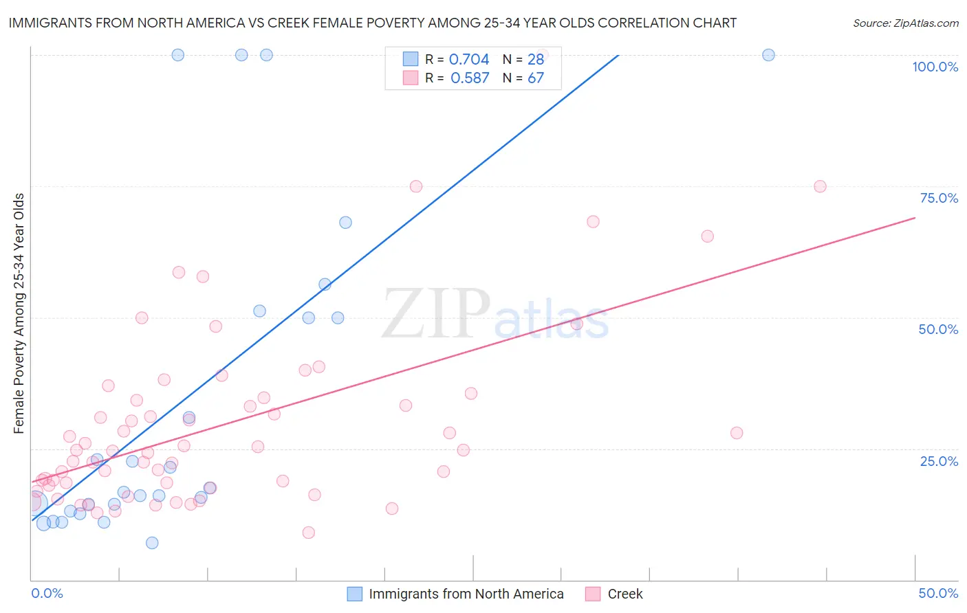 Immigrants from North America vs Creek Female Poverty Among 25-34 Year Olds