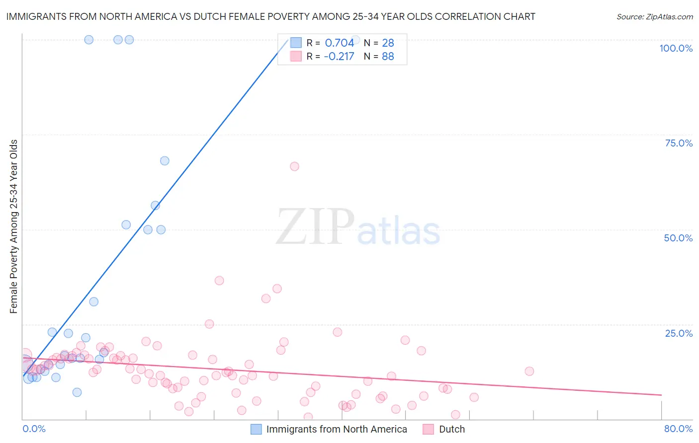 Immigrants from North America vs Dutch Female Poverty Among 25-34 Year Olds