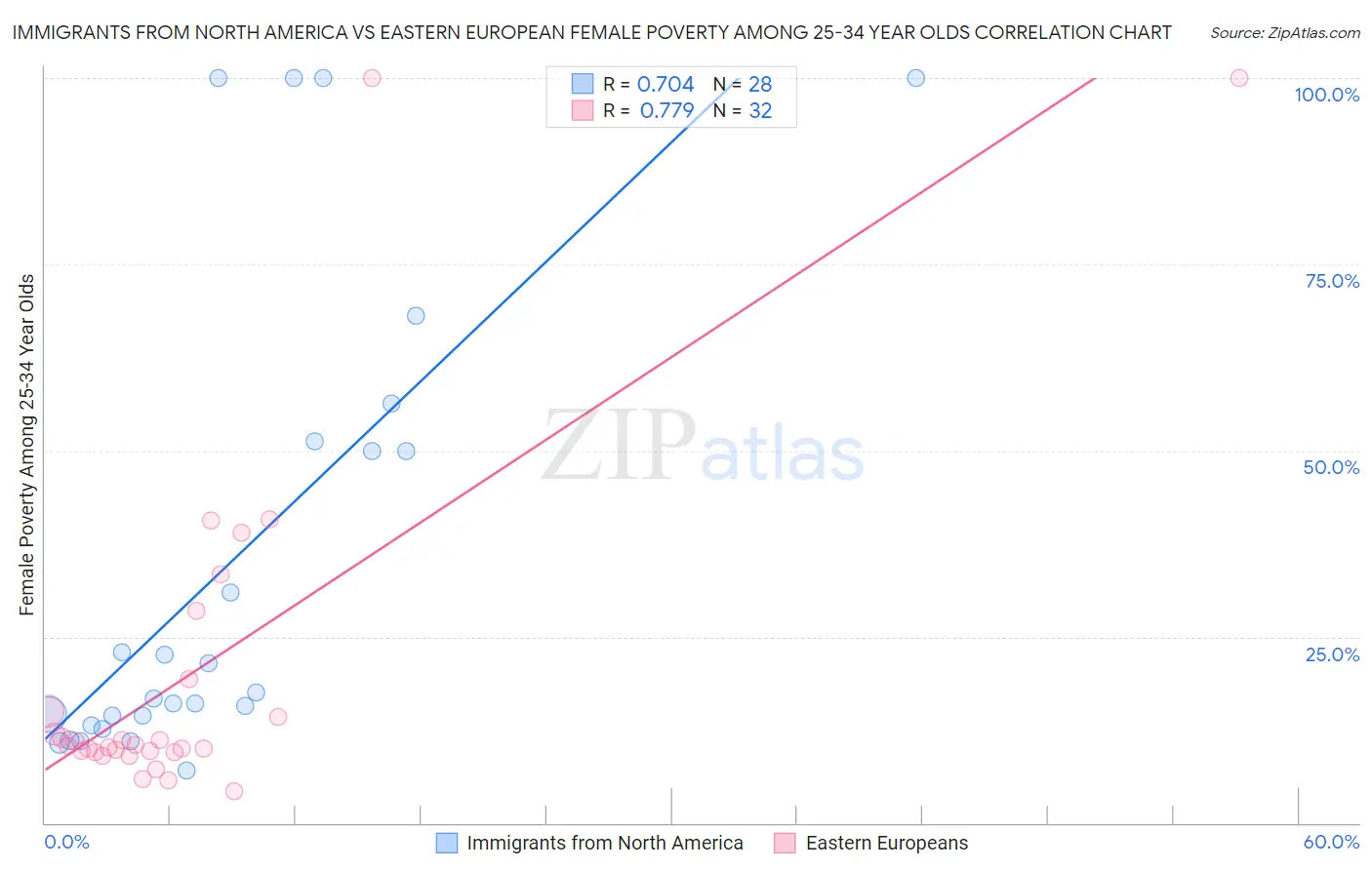 Immigrants from North America vs Eastern European Female Poverty Among 25-34 Year Olds