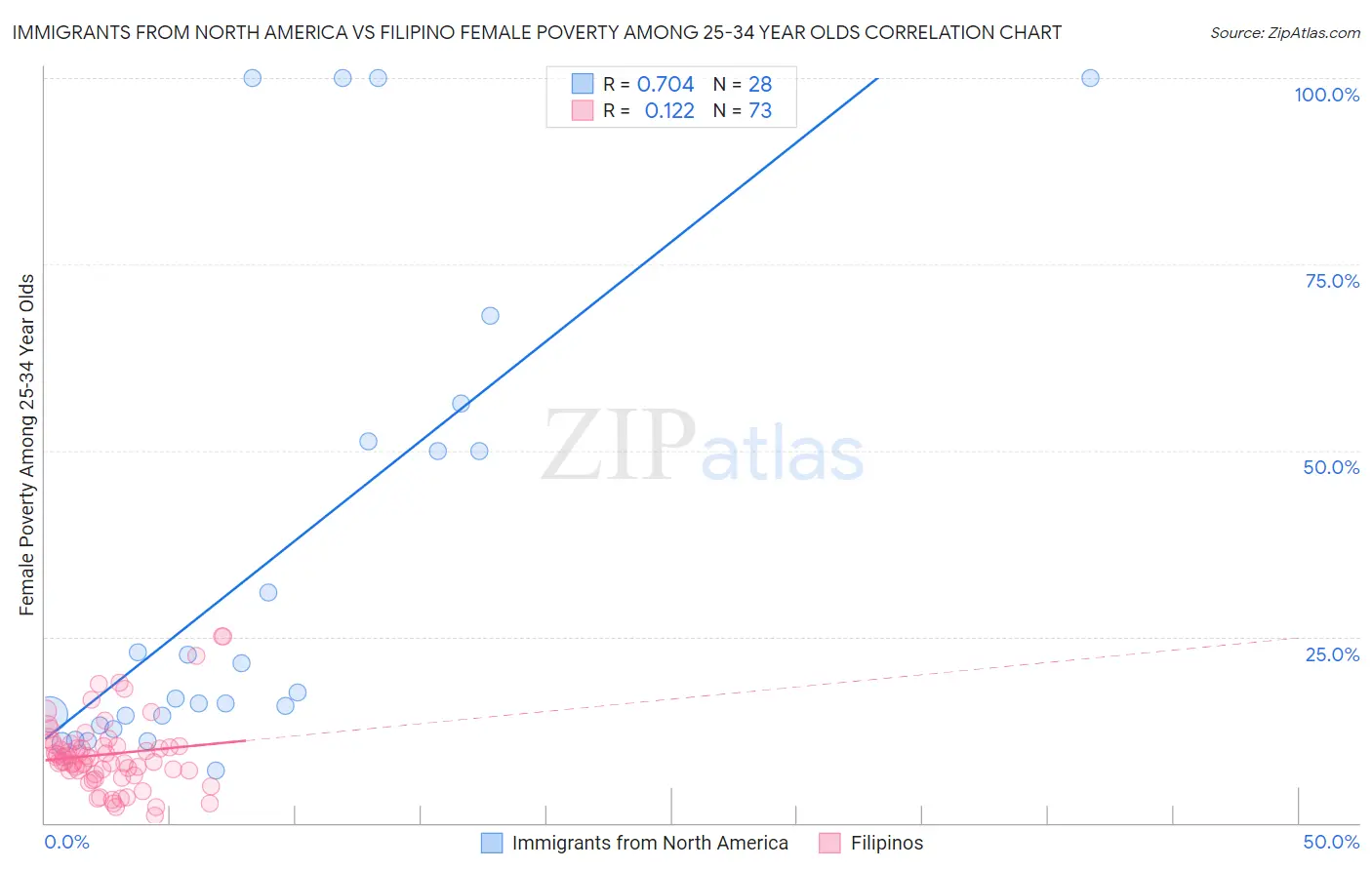 Immigrants from North America vs Filipino Female Poverty Among 25-34 Year Olds