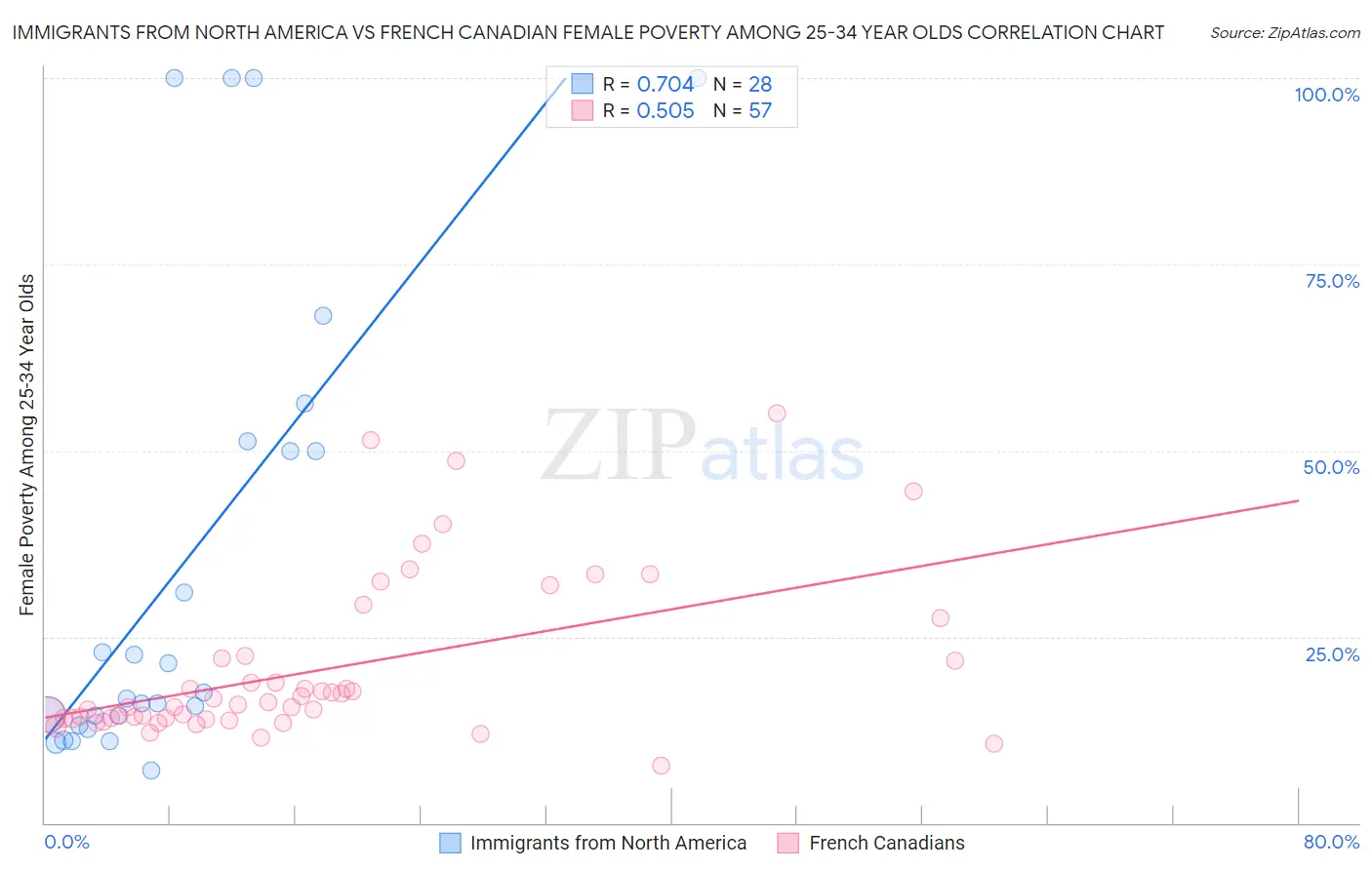 Immigrants from North America vs French Canadian Female Poverty Among 25-34 Year Olds