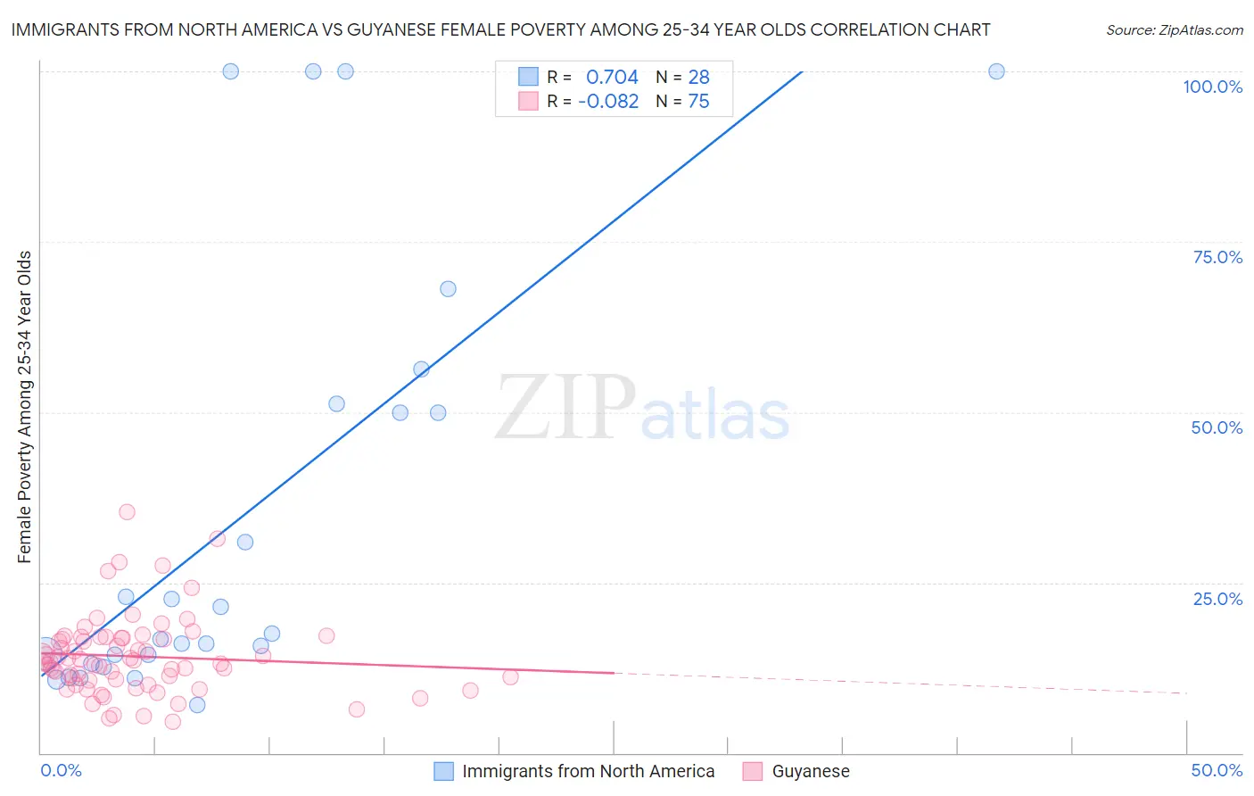 Immigrants from North America vs Guyanese Female Poverty Among 25-34 Year Olds