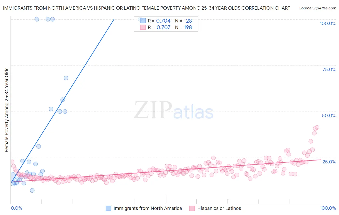 Immigrants from North America vs Hispanic or Latino Female Poverty Among 25-34 Year Olds