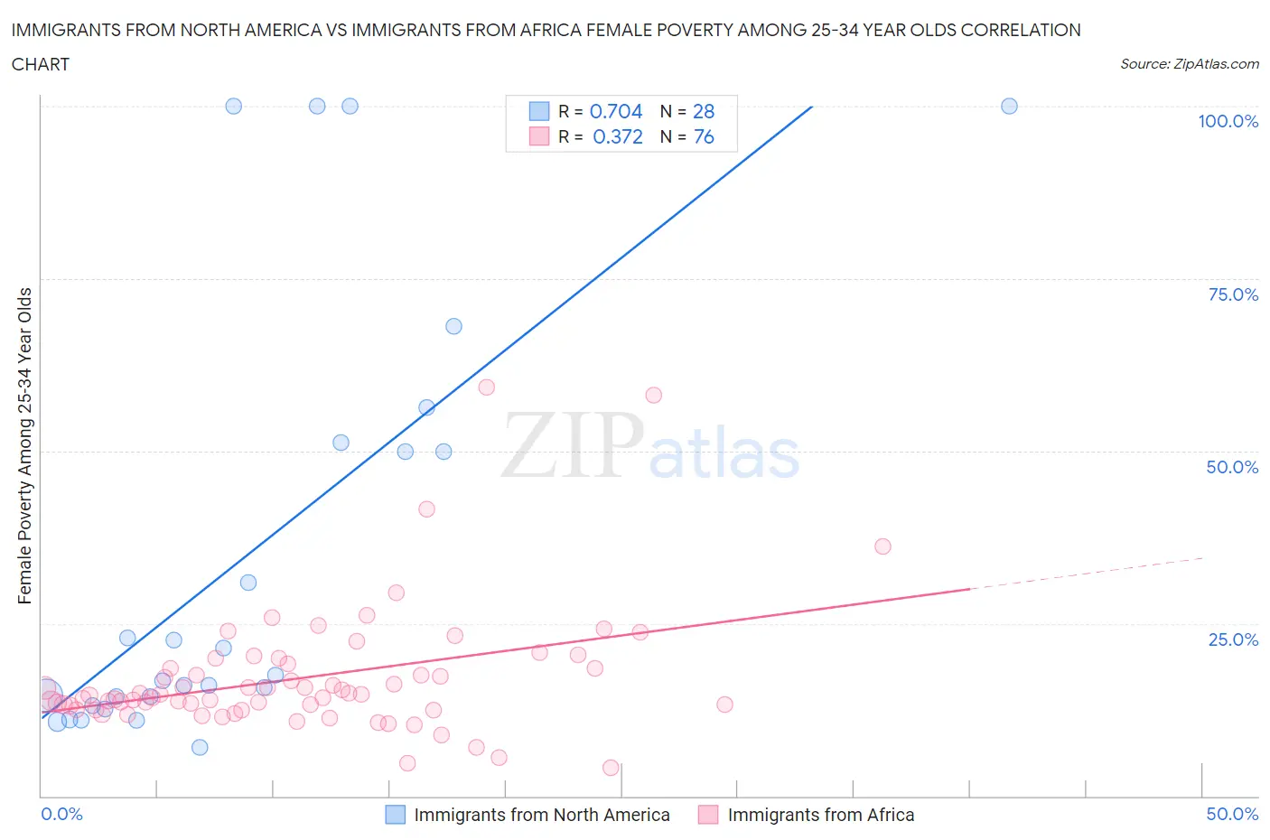 Immigrants from North America vs Immigrants from Africa Female Poverty Among 25-34 Year Olds