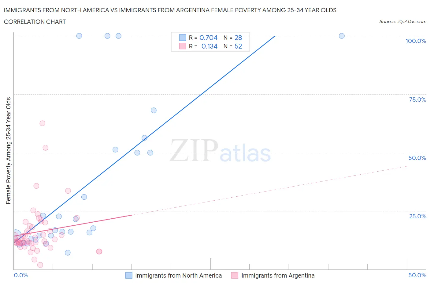 Immigrants from North America vs Immigrants from Argentina Female Poverty Among 25-34 Year Olds