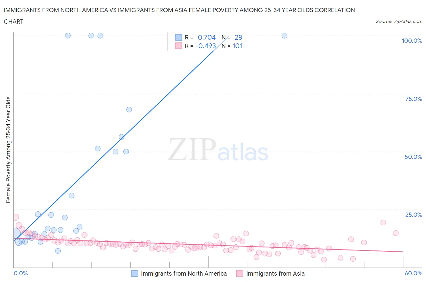 Immigrants from North America vs Immigrants from Asia Female Poverty Among 25-34 Year Olds
