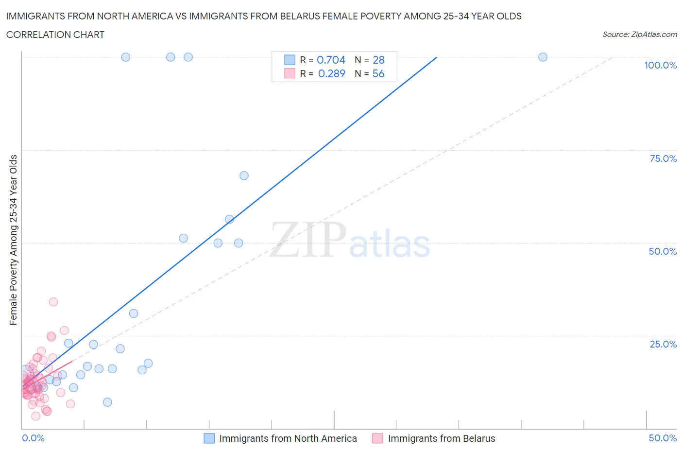Immigrants from North America vs Immigrants from Belarus Female Poverty Among 25-34 Year Olds