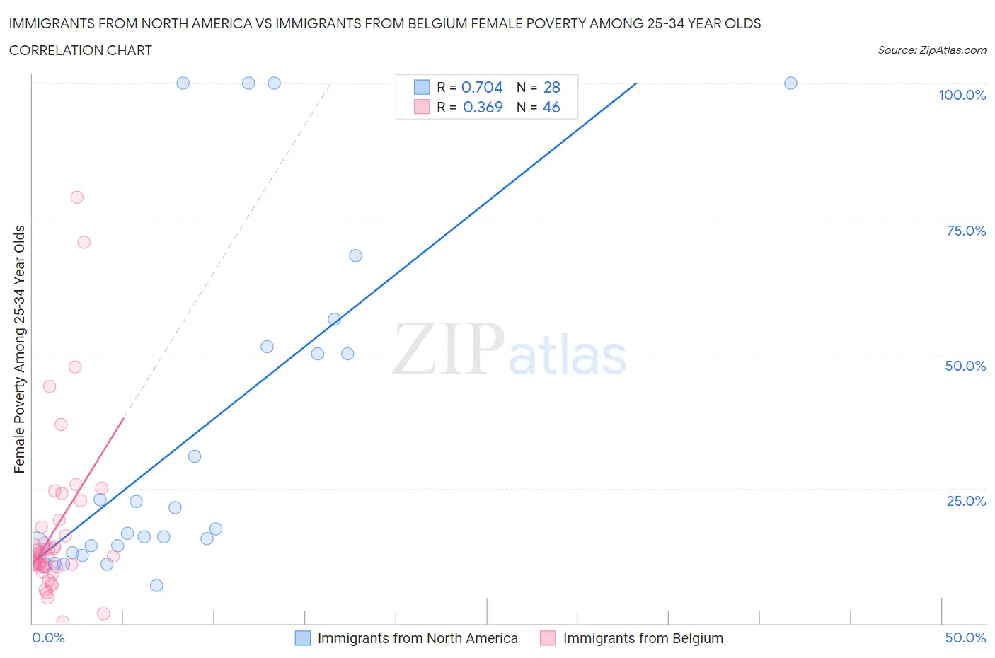 Immigrants from North America vs Immigrants from Belgium Female Poverty Among 25-34 Year Olds