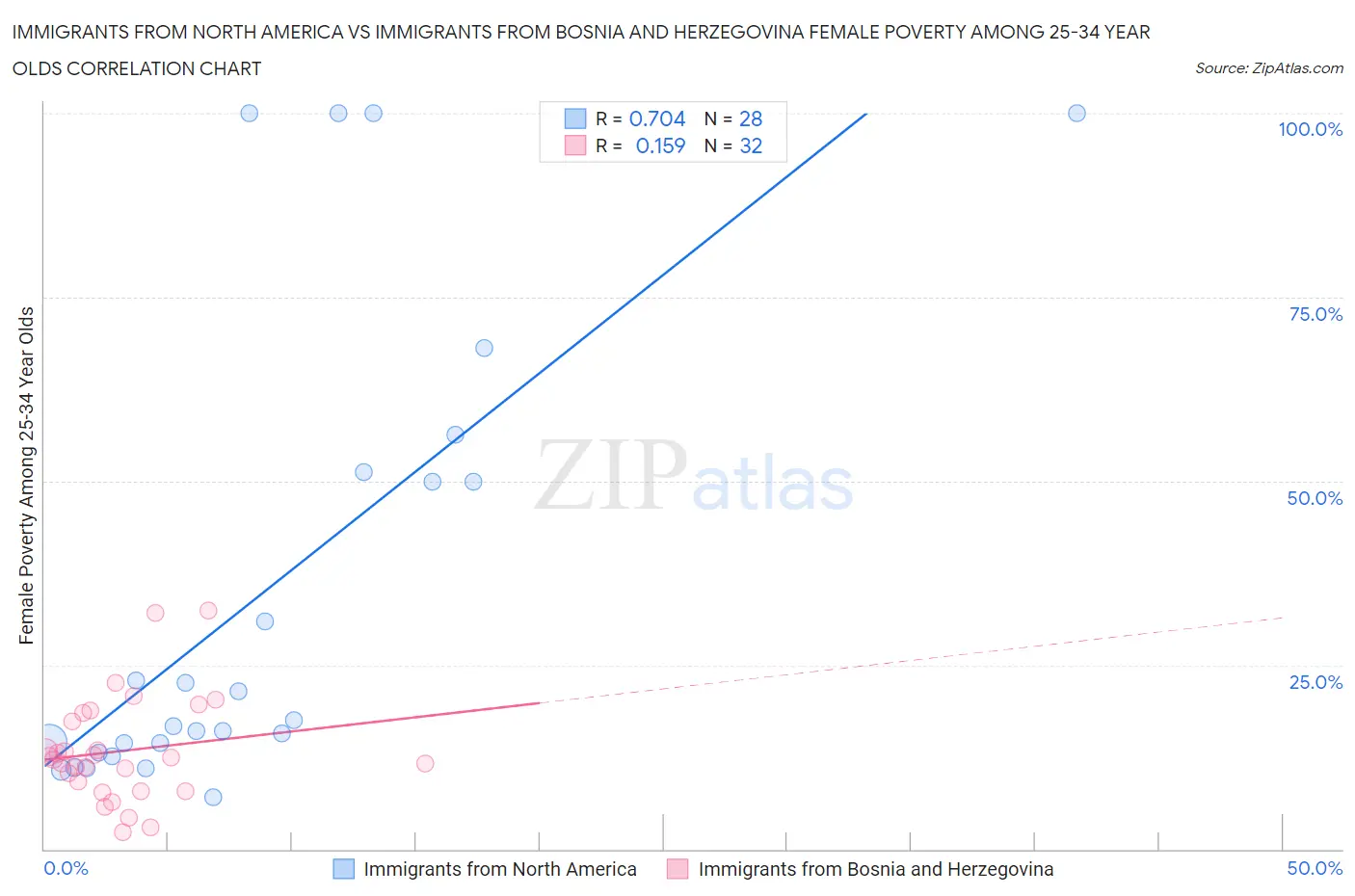 Immigrants from North America vs Immigrants from Bosnia and Herzegovina Female Poverty Among 25-34 Year Olds