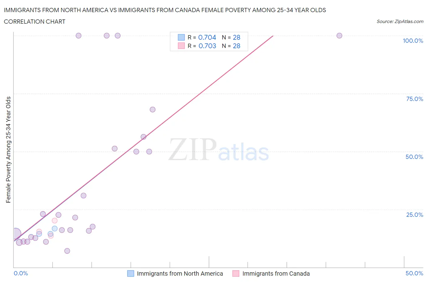 Immigrants from North America vs Immigrants from Canada Female Poverty Among 25-34 Year Olds