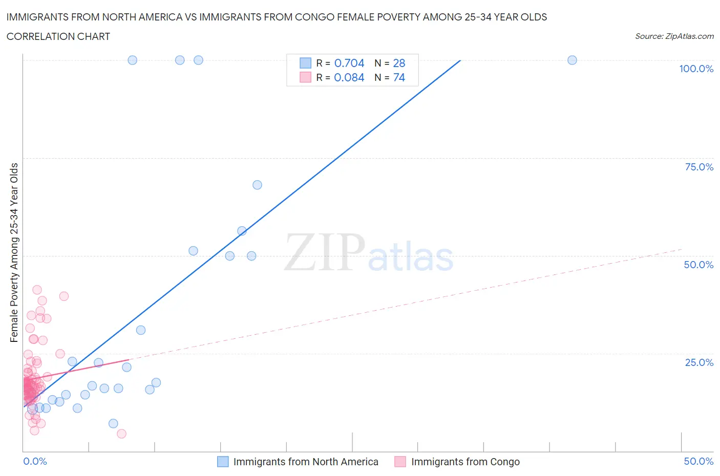 Immigrants from North America vs Immigrants from Congo Female Poverty Among 25-34 Year Olds