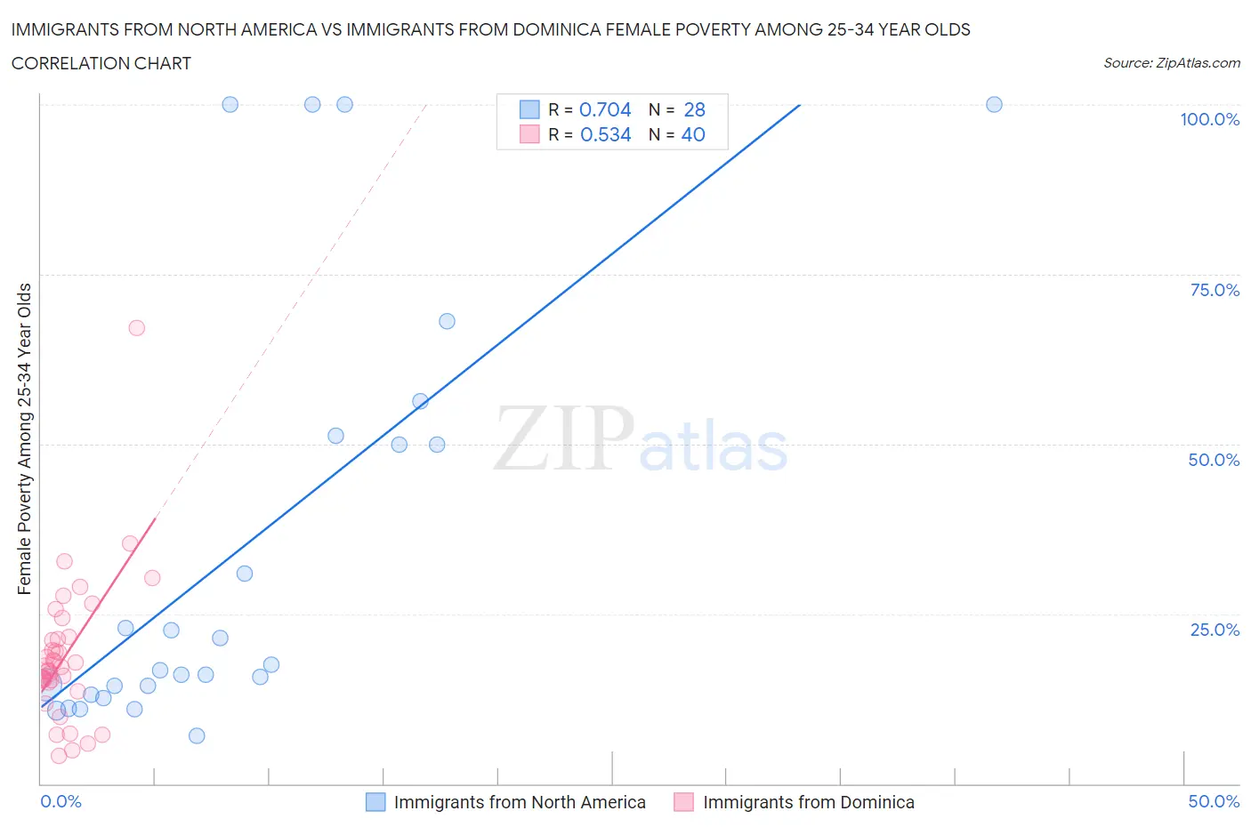 Immigrants from North America vs Immigrants from Dominica Female Poverty Among 25-34 Year Olds