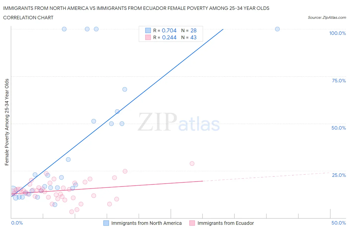 Immigrants from North America vs Immigrants from Ecuador Female Poverty Among 25-34 Year Olds