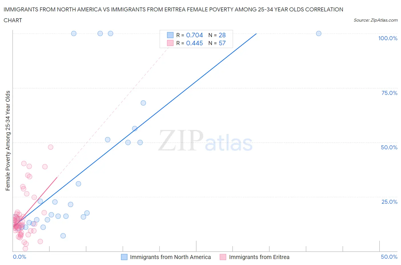 Immigrants from North America vs Immigrants from Eritrea Female Poverty Among 25-34 Year Olds