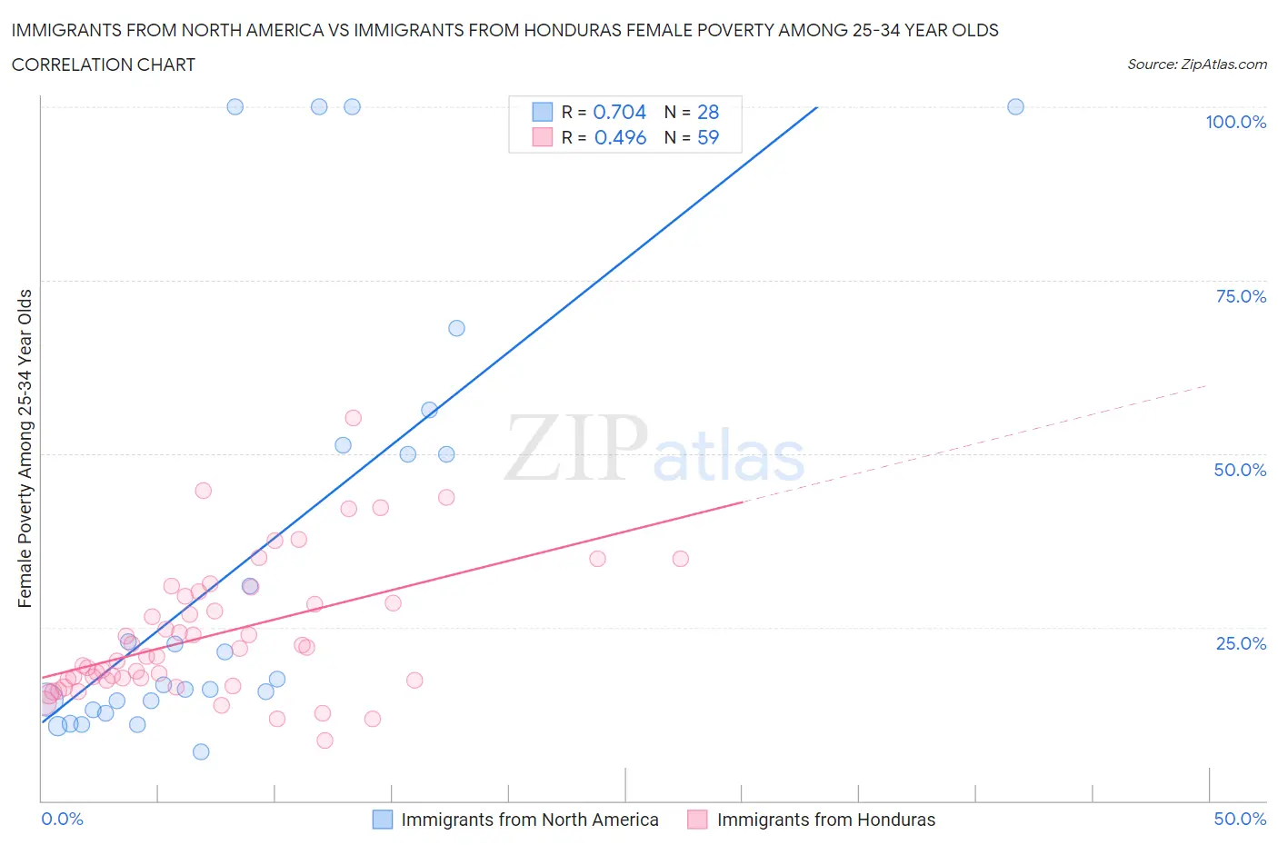 Immigrants from North America vs Immigrants from Honduras Female Poverty Among 25-34 Year Olds