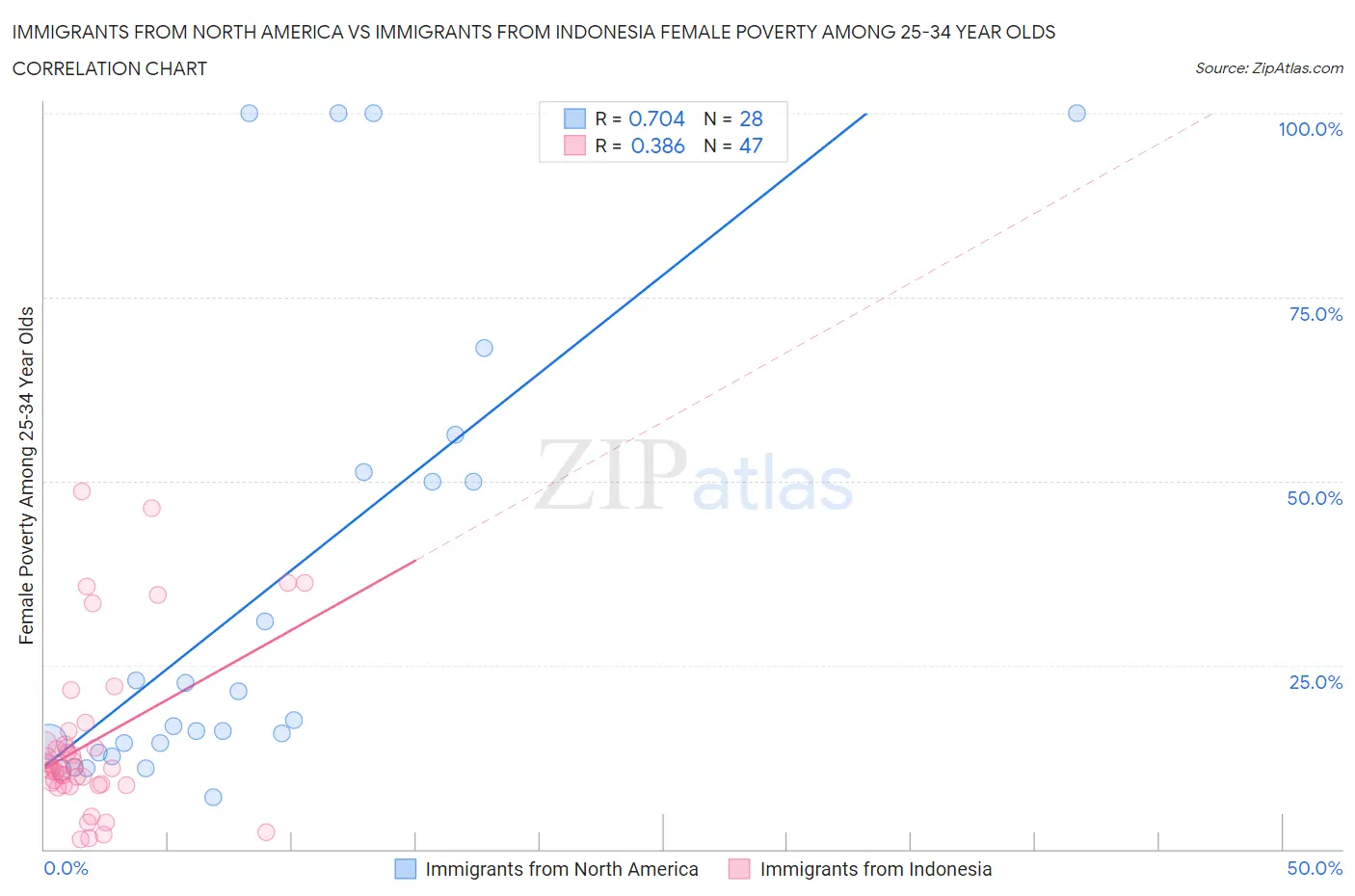 Immigrants from North America vs Immigrants from Indonesia Female Poverty Among 25-34 Year Olds