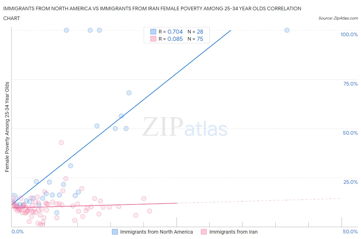 Immigrants from North America vs Immigrants from Iran Female Poverty Among 25-34 Year Olds