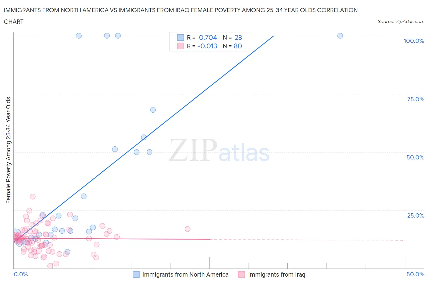 Immigrants from North America vs Immigrants from Iraq Female Poverty Among 25-34 Year Olds