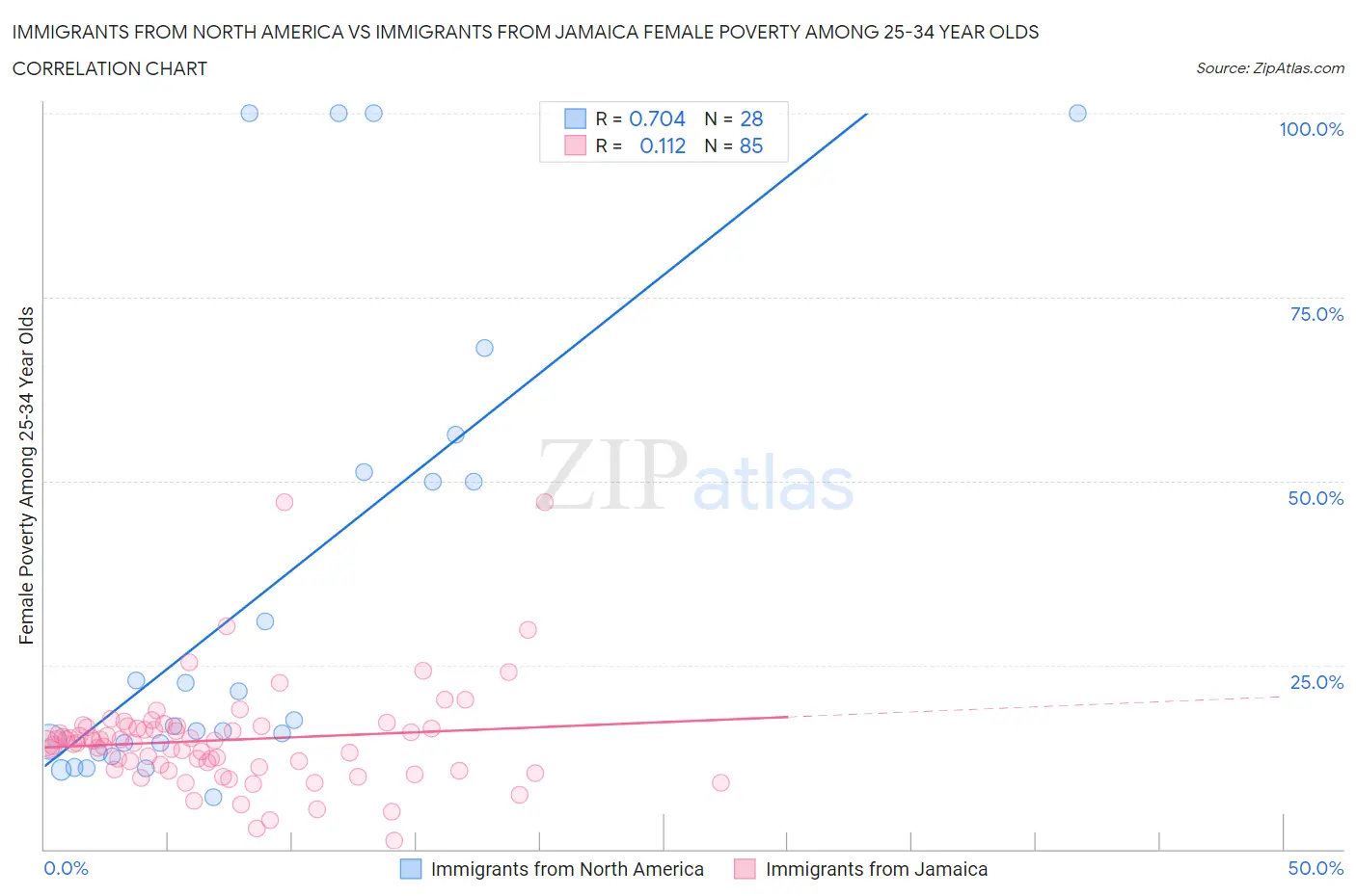 Immigrants from North America vs Immigrants from Jamaica Female Poverty Among 25-34 Year Olds