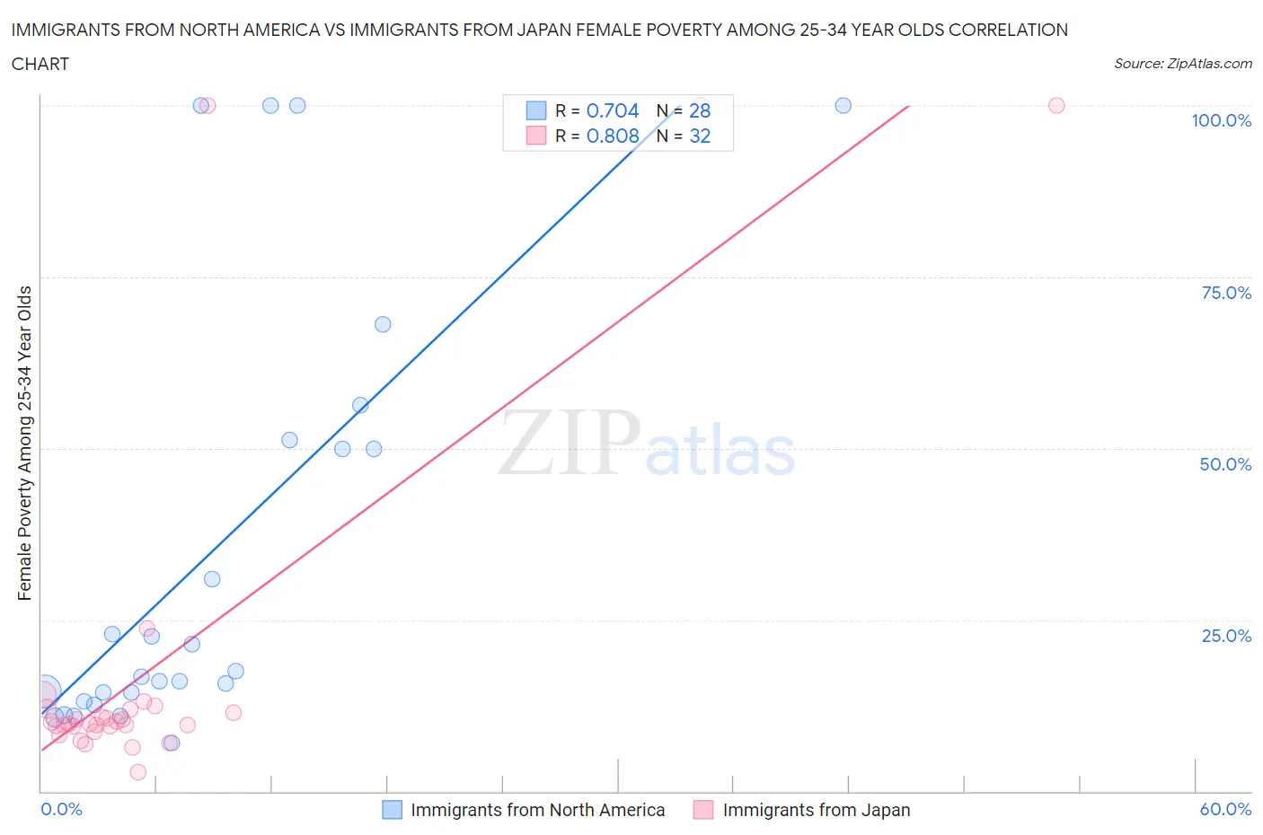 Immigrants from North America vs Immigrants from Japan Female Poverty Among 25-34 Year Olds