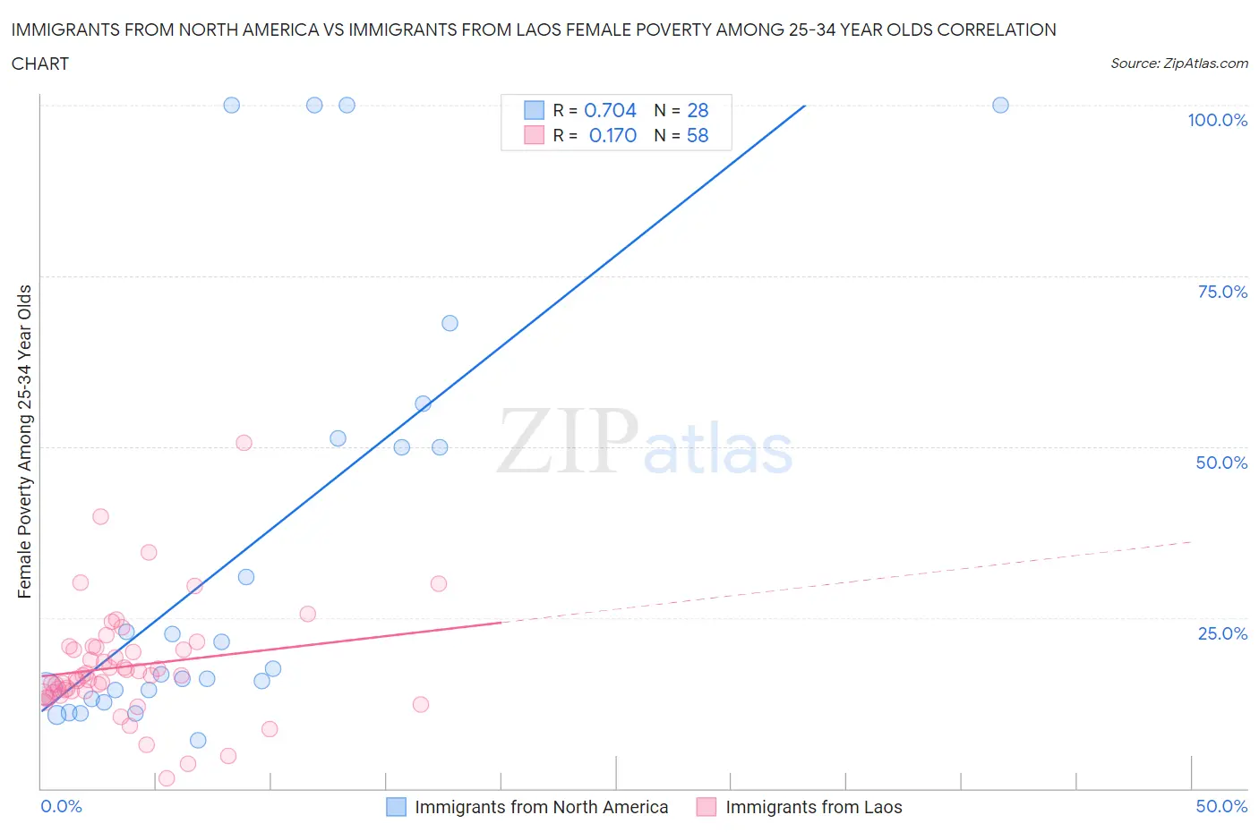 Immigrants from North America vs Immigrants from Laos Female Poverty Among 25-34 Year Olds