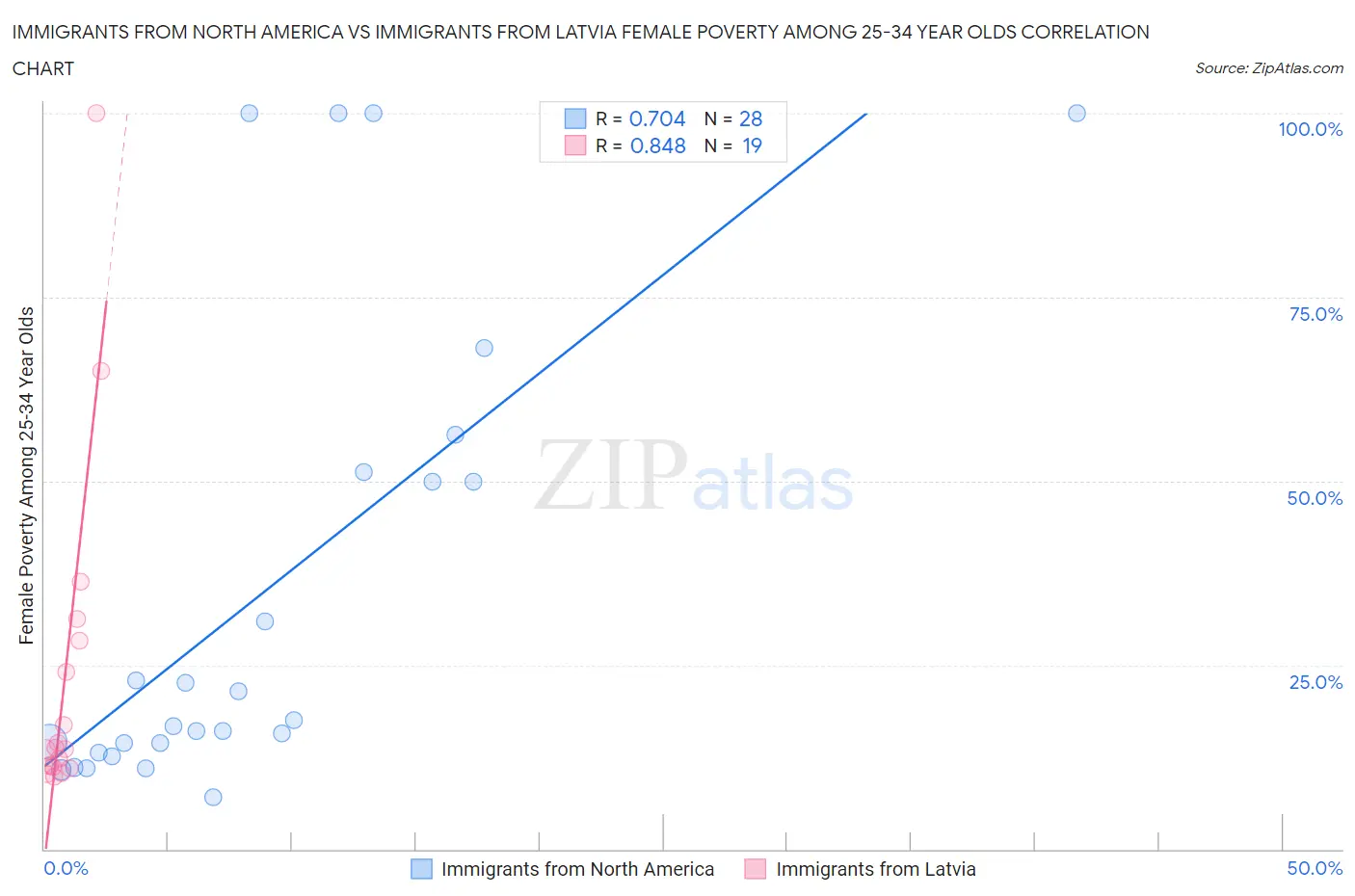 Immigrants from North America vs Immigrants from Latvia Female Poverty Among 25-34 Year Olds