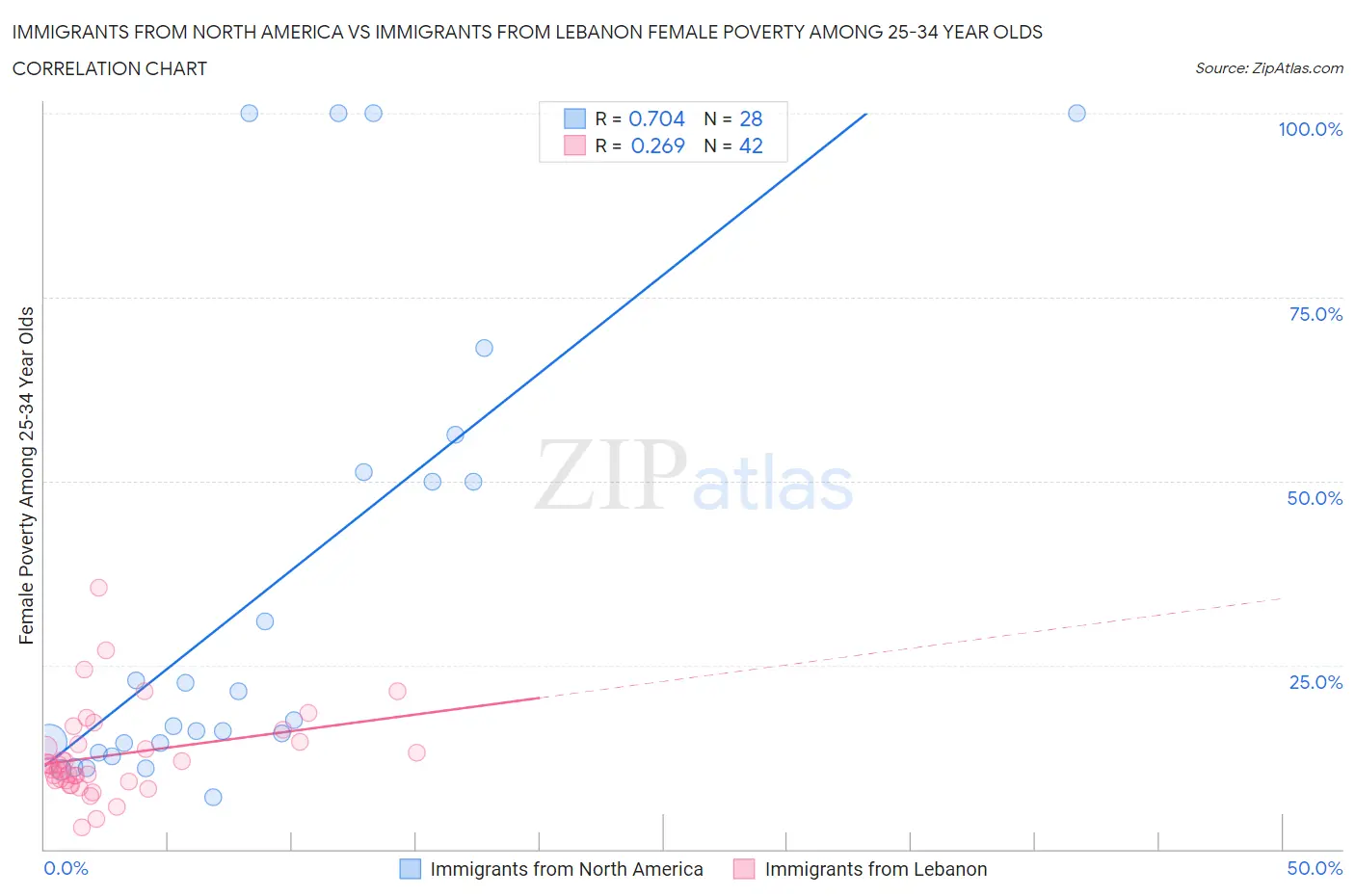 Immigrants from North America vs Immigrants from Lebanon Female Poverty Among 25-34 Year Olds