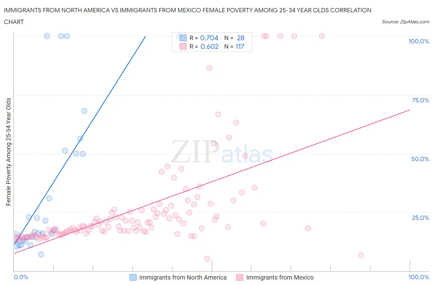 Immigrants from North America vs Immigrants from Mexico Female Poverty Among 25-34 Year Olds