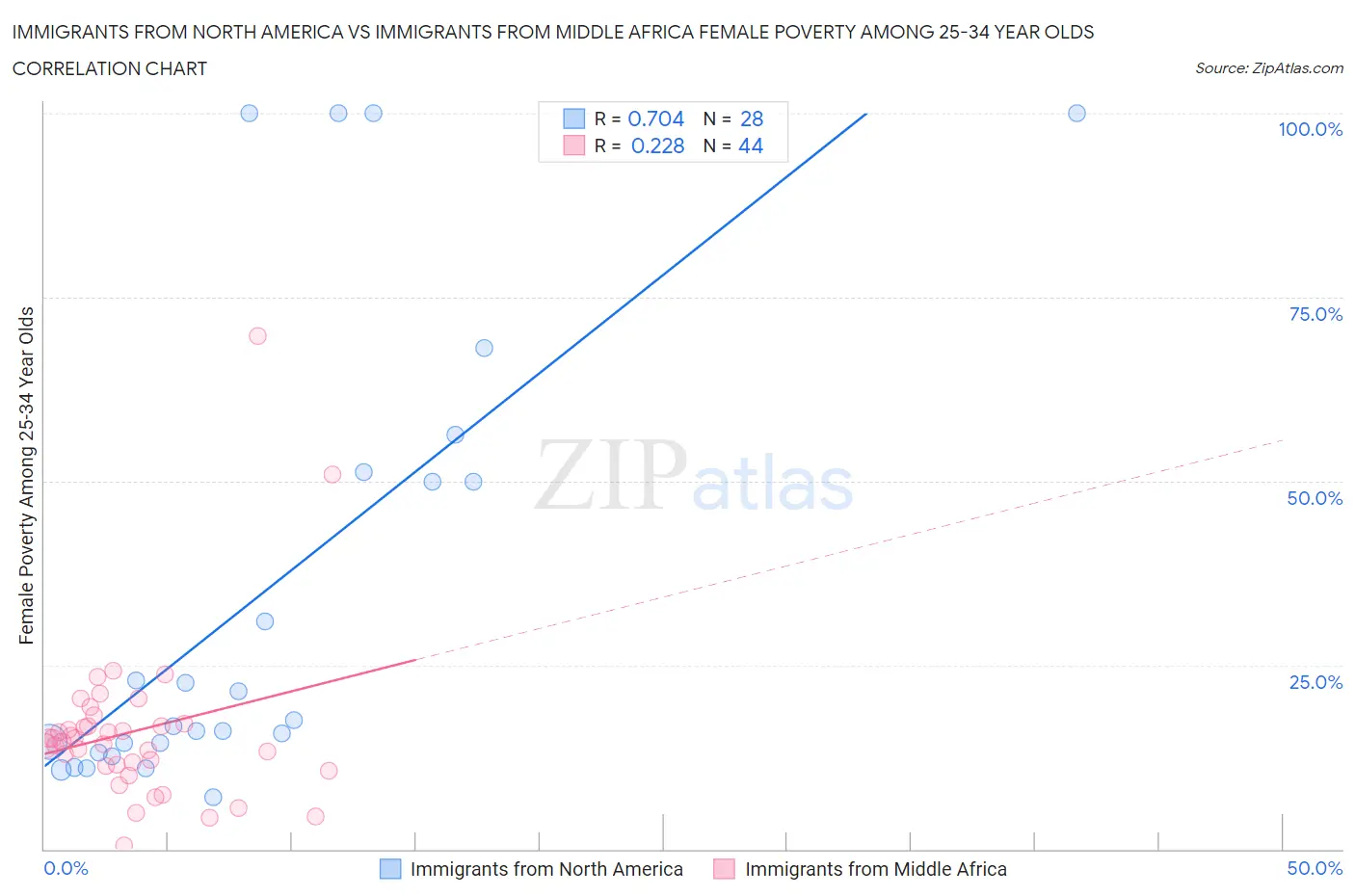Immigrants from North America vs Immigrants from Middle Africa Female Poverty Among 25-34 Year Olds