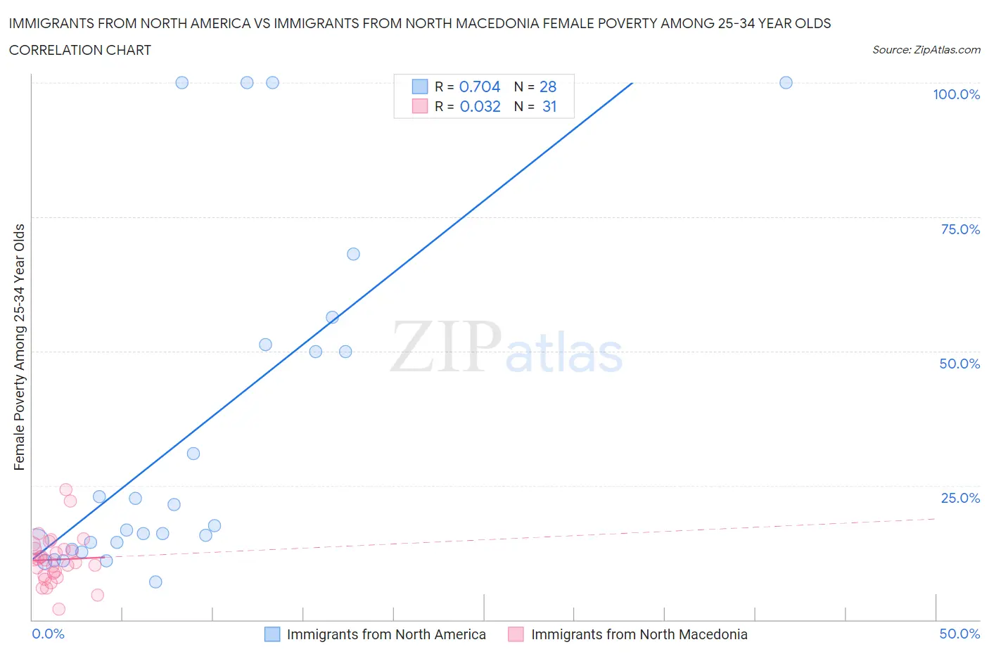 Immigrants from North America vs Immigrants from North Macedonia Female Poverty Among 25-34 Year Olds