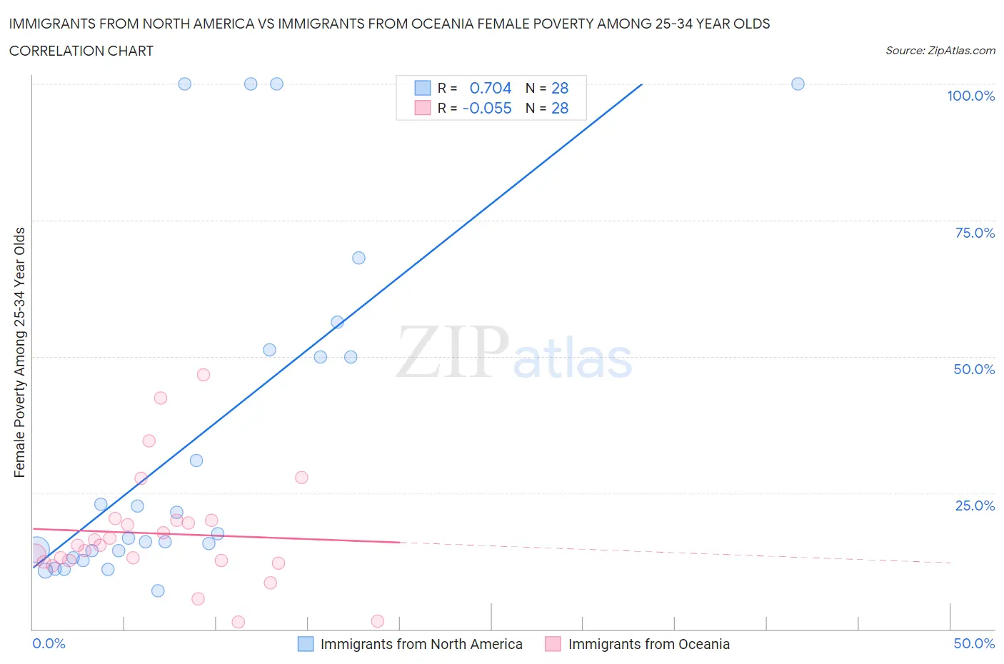 Immigrants from North America vs Immigrants from Oceania Female Poverty Among 25-34 Year Olds