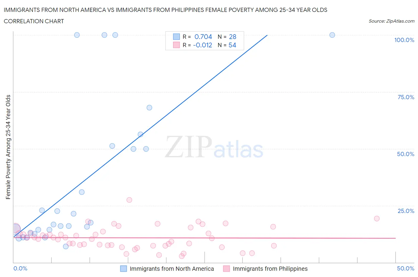 Immigrants from North America vs Immigrants from Philippines Female Poverty Among 25-34 Year Olds