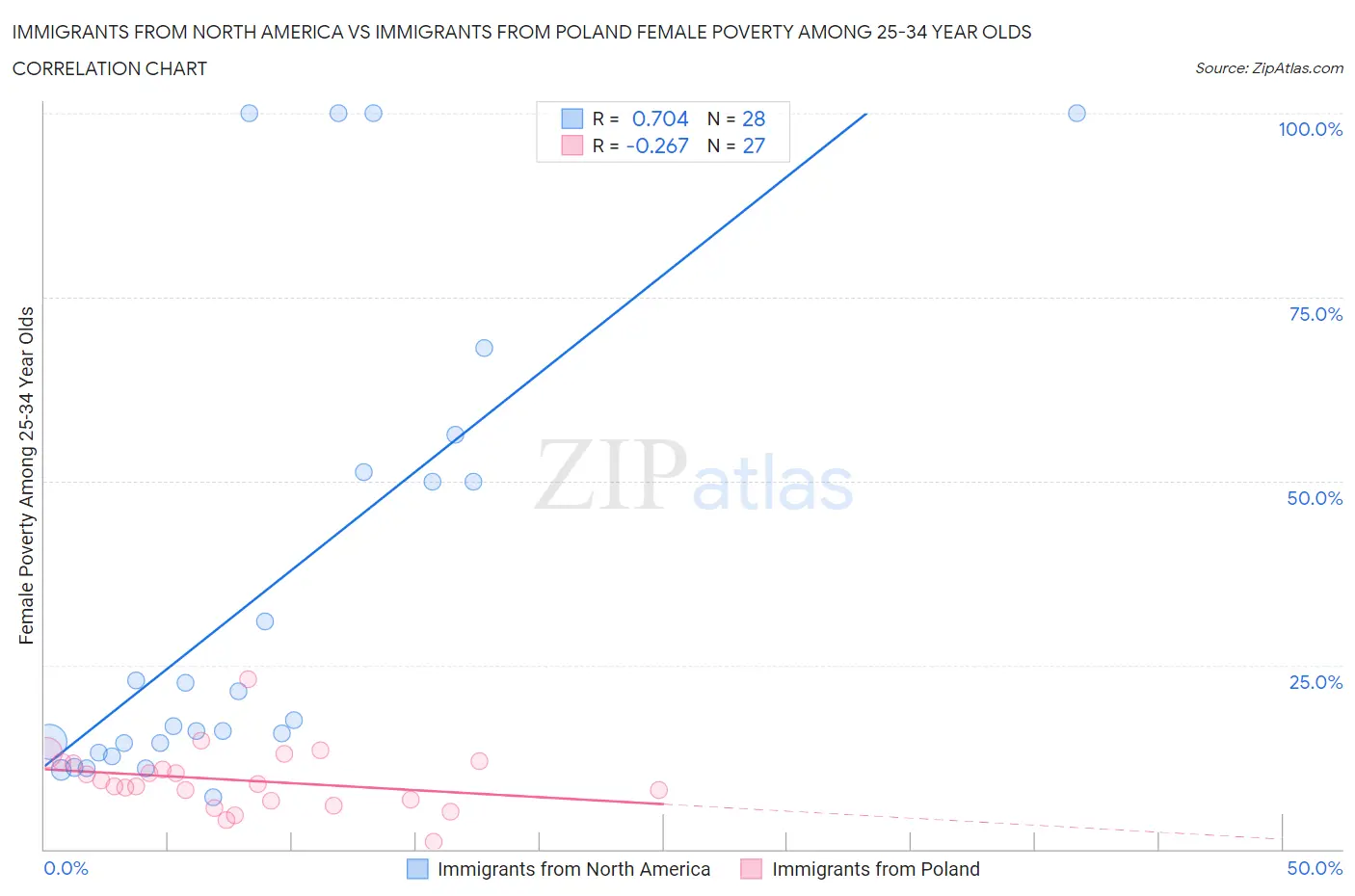 Immigrants from North America vs Immigrants from Poland Female Poverty Among 25-34 Year Olds