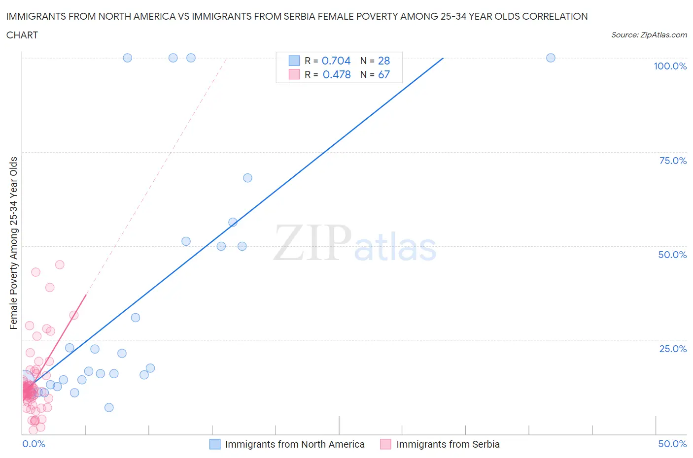 Immigrants from North America vs Immigrants from Serbia Female Poverty Among 25-34 Year Olds