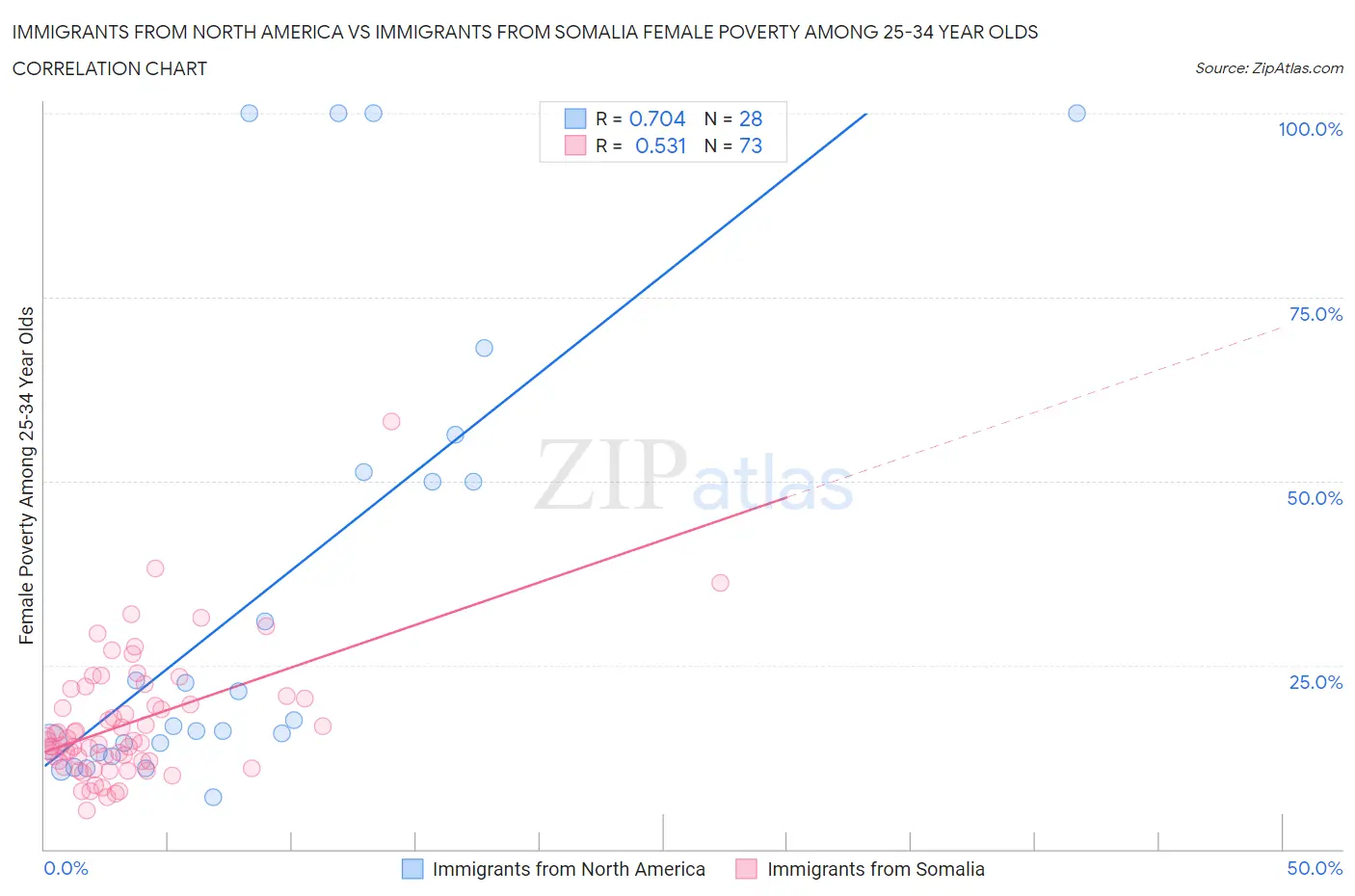 Immigrants from North America vs Immigrants from Somalia Female Poverty Among 25-34 Year Olds