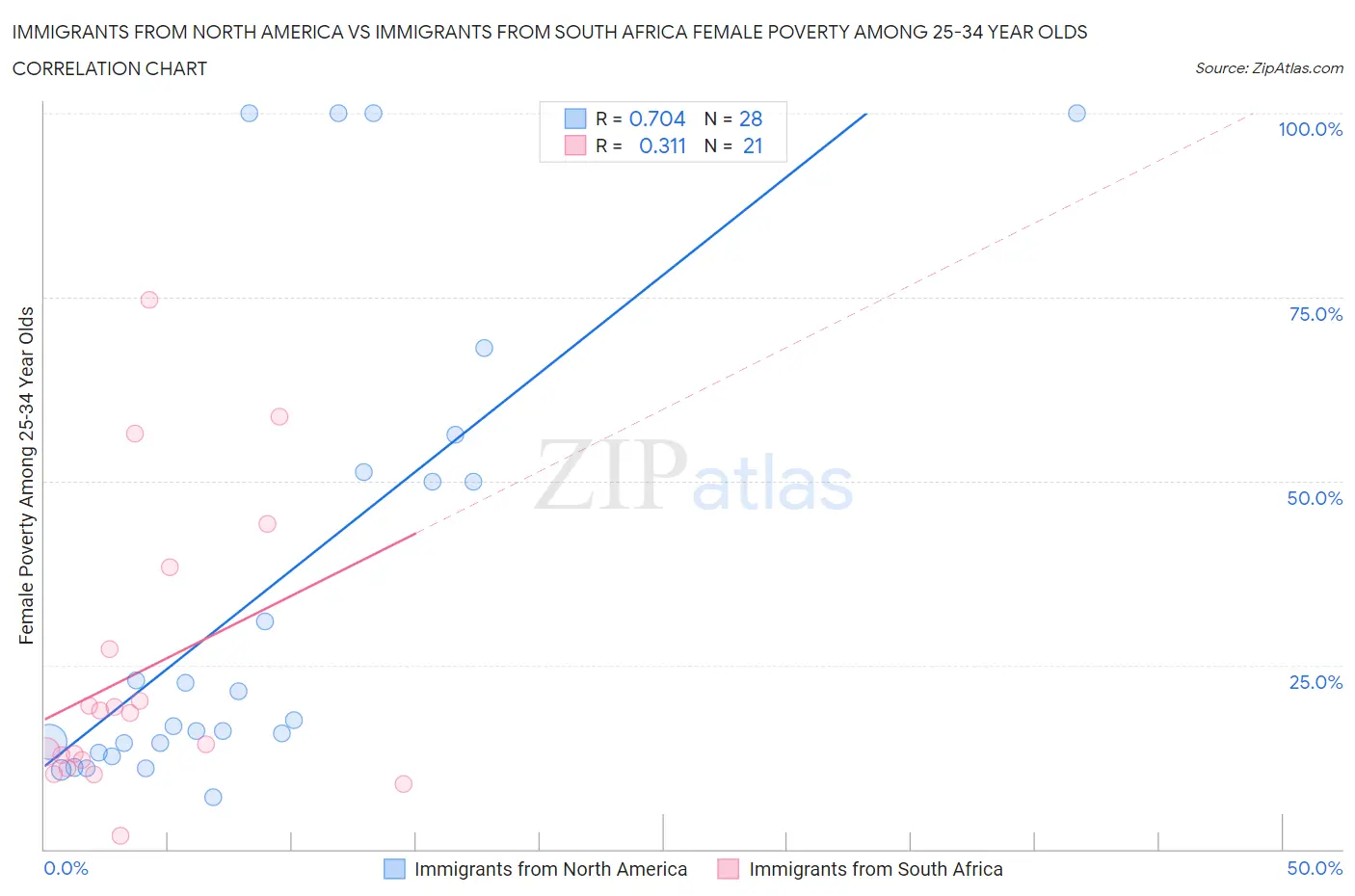 Immigrants from North America vs Immigrants from South Africa Female Poverty Among 25-34 Year Olds