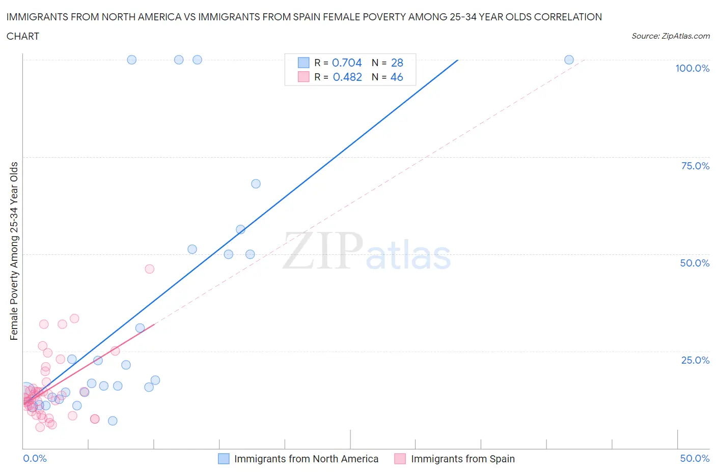 Immigrants from North America vs Immigrants from Spain Female Poverty Among 25-34 Year Olds
