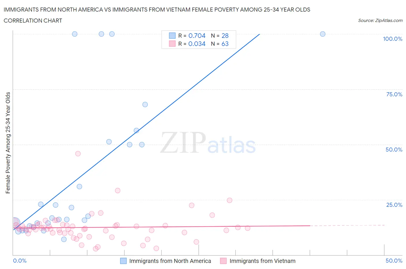 Immigrants from North America vs Immigrants from Vietnam Female Poverty Among 25-34 Year Olds