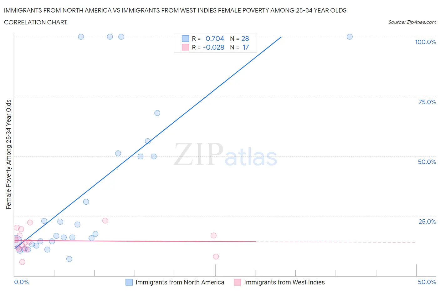 Immigrants from North America vs Immigrants from West Indies Female Poverty Among 25-34 Year Olds