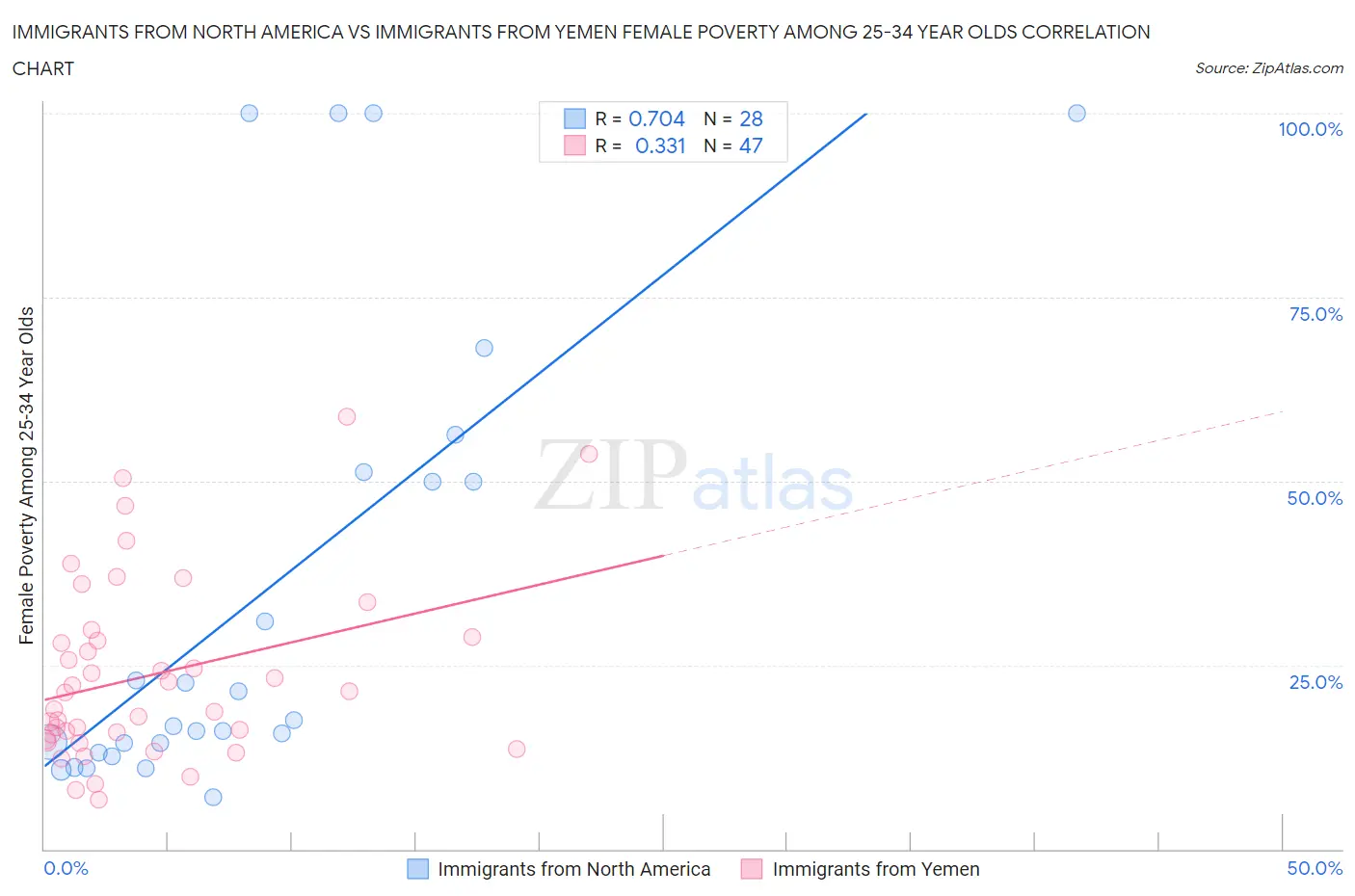 Immigrants from North America vs Immigrants from Yemen Female Poverty Among 25-34 Year Olds
