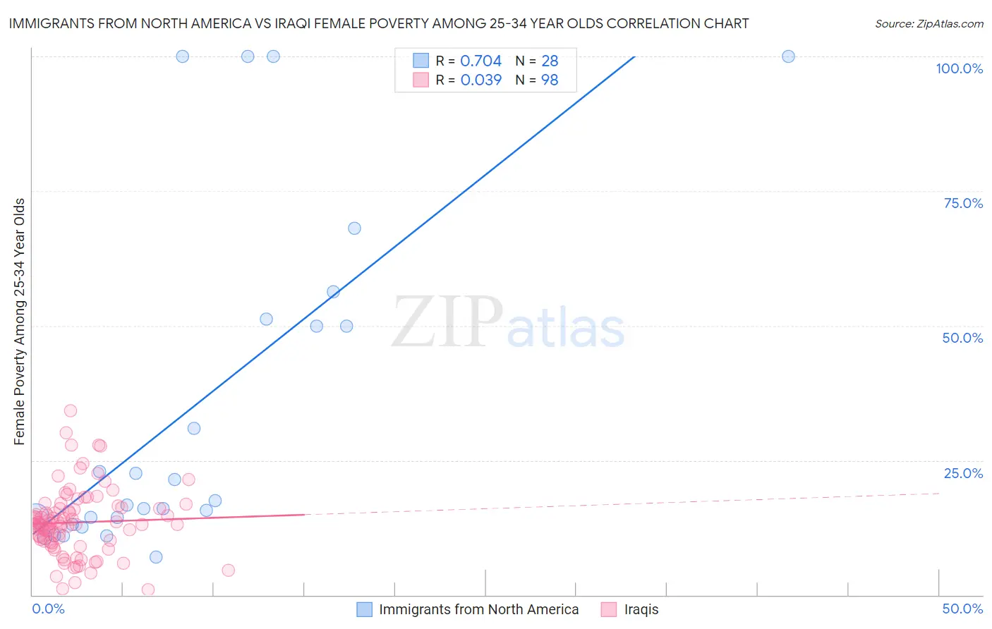 Immigrants from North America vs Iraqi Female Poverty Among 25-34 Year Olds