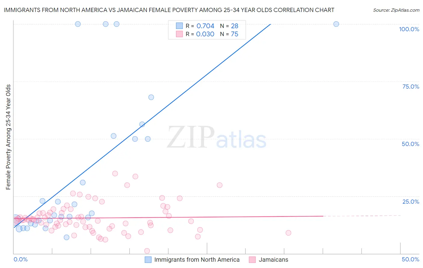 Immigrants from North America vs Jamaican Female Poverty Among 25-34 Year Olds